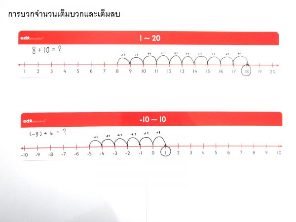 เส้นจำนวนเต็มลบ Number Lines (Negative Number) - Image 4