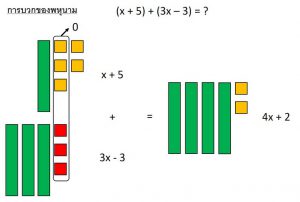 แผ่นการสอนพีชคณิต-กระเบื้องพีชคณิต (Algebra Tiles) การบวก