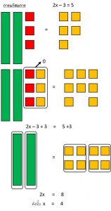 แผ่นการสอนพีชคณิต-กระเบื้องพีชคณิต (Algebra Tiles) การแก้สมการ