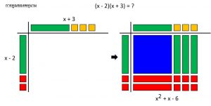แผ่นการสอนพีชคณิต-กระเบื้องพีชคณิต (Algebra Tiles) การคูณ