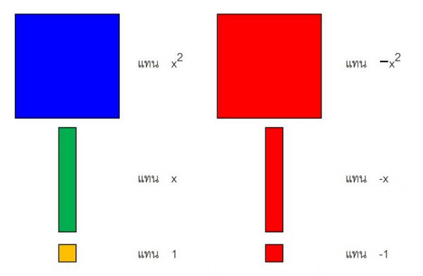 แผ่นการสอนพีชคณิต-กระเบื้องพีชคณิต (Algebra Tiles) การแทนค่า