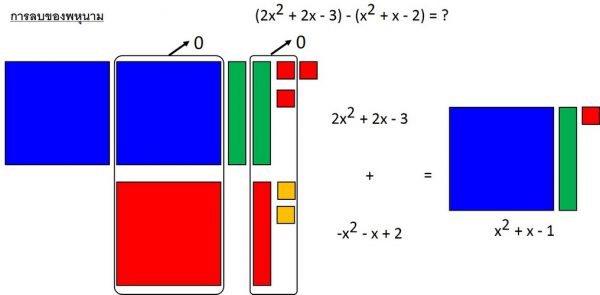 แผ่นการสอนพีชคณิต-กระเบื้องพีชคณิต (Algebra Tiles) การลบ